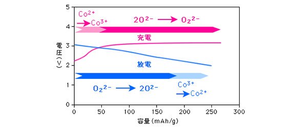 充放電試験の結果と正極反応の分析結果の模式図
