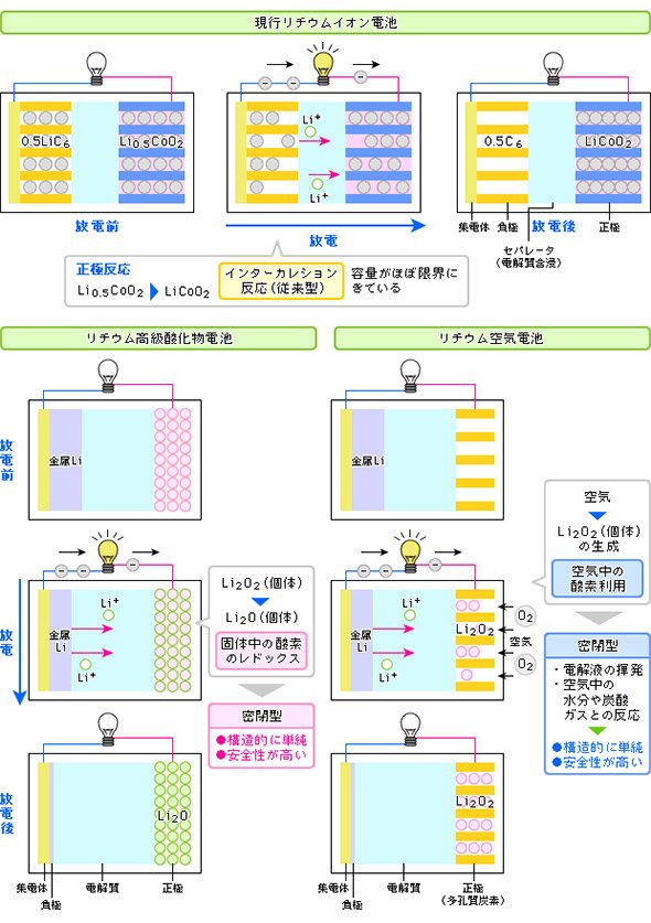 リチウムイオン電池、リチウム高級酸化物電池、リチウム空気電池の仕組み