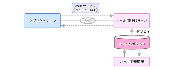 アーキテクチャの1例
