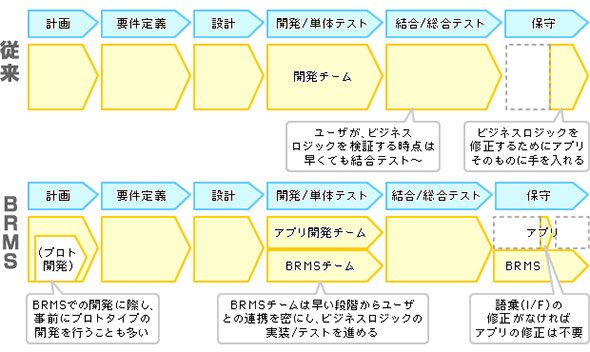 従来の開発手法とBRMSを用いた開発手法の開発ステップの違いの例