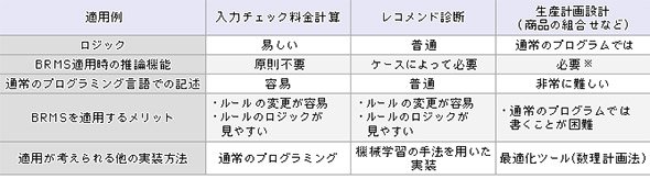 BRMSの3種類の適用例と機能との関係