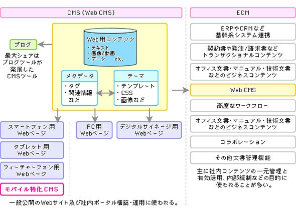 CMSツールの分類