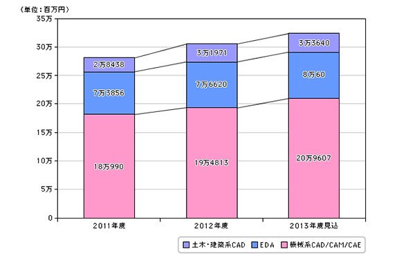 CAD、CAM、CAEシステム市場規模推移