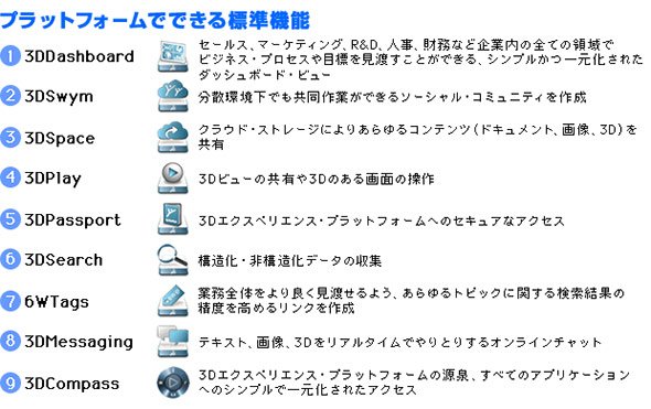 PaaSとして提供されるクラウド型CAD関連ソリューションの搭載機能
