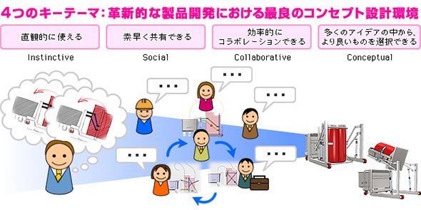 概念設計を支援するクラウドサービスの4つの利用メリット