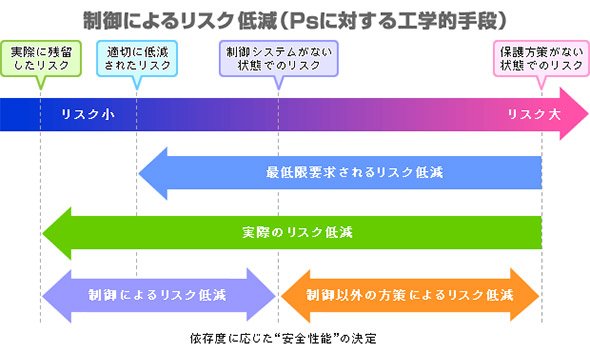 リスク低減についての基本的な考え方