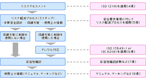ISO 13482の概要