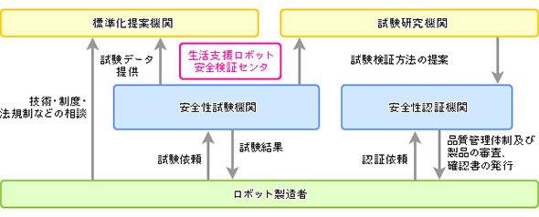 安全性認証に関わる組織と体制
