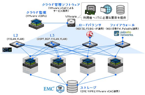 仮想化ツールベンダーのクラウド管理ツールの例