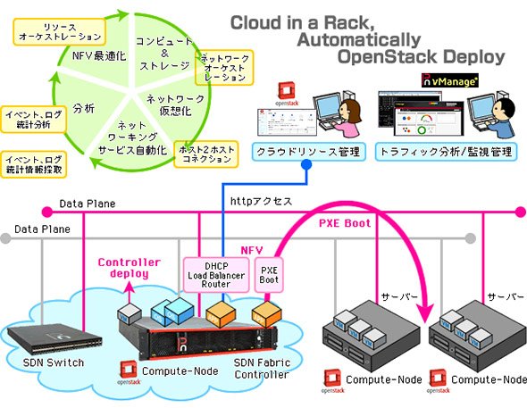 パッケージ化されたSDNアプライアンス