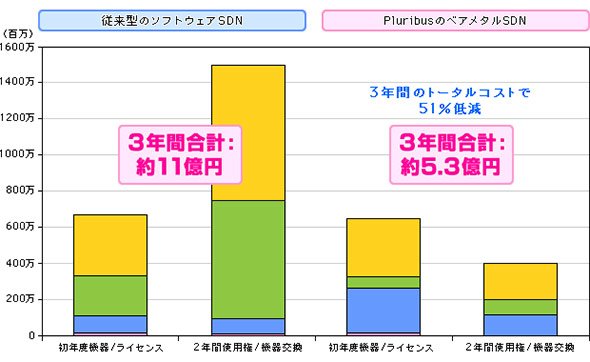 SDN構築、運用コストの比較試算例