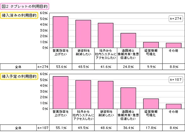 タブレットの利用目的