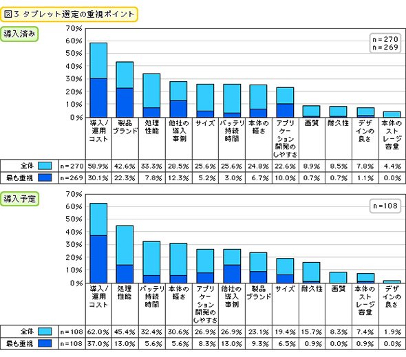 タブレット選定の重視ポイント