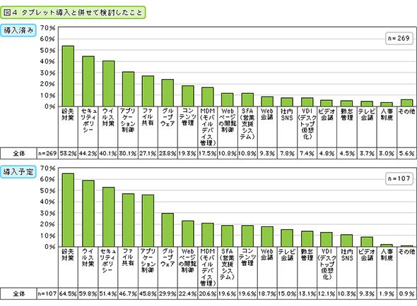 タブレット導入と併せて検討したこと