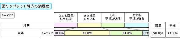 タブレット導入の満足度