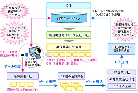 大規模情報漏えい事件の構図