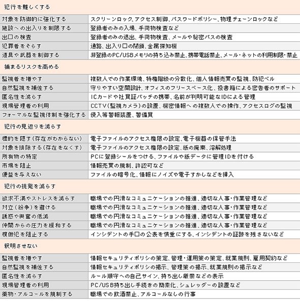 状況的犯罪予防の5カテゴリ・25分類とその対策