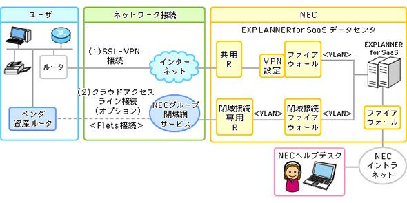 クラウドERPのネットワークセキュリティ