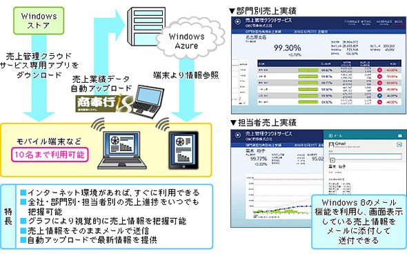 モバイル端末から売上情報を参照