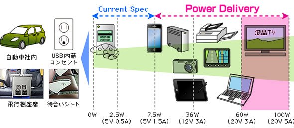 USB PDによる給電で広がる用途