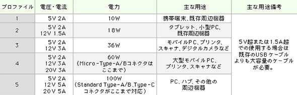 USB PDの5つのプロファイル