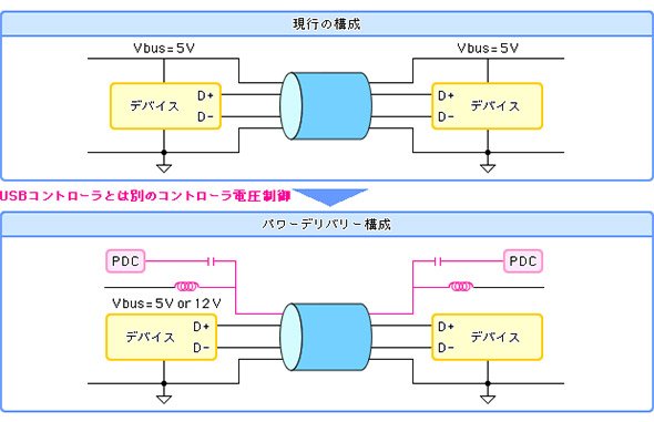 従来のUSBの構成（上）とUSB PDの構成（下）