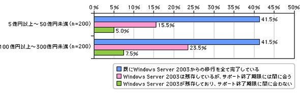 Windows Server 2003の残存状況