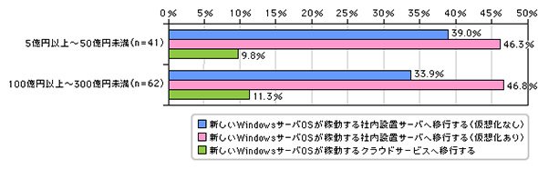 Windows Server 2003のサポート終了対策として実施済みまたは実施予定