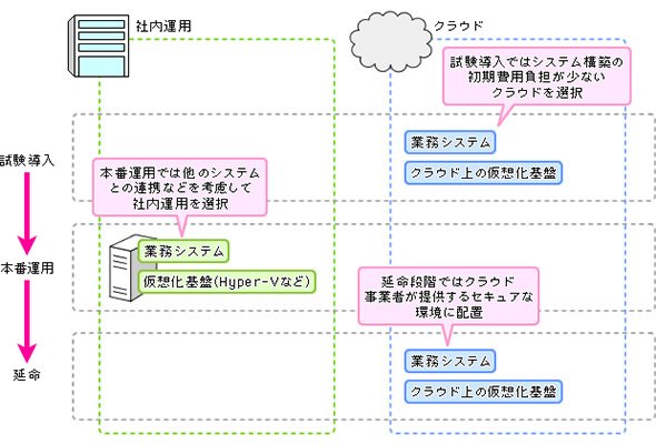 システムライフサイクルに応じた社内運用とクラウドの使い分け