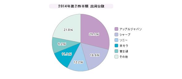「携帯電話」シェア（2014年第2四半期）
