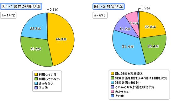 Windows Server 2003搭載サーバの現在の利用状況と対策状況
