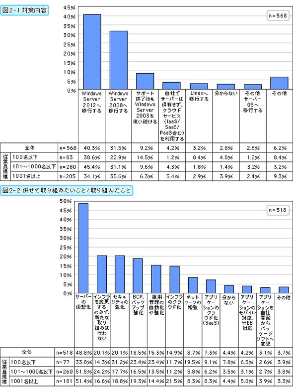 Windows Server 2003搭載サーバの対策内容と併せて取り組みたいこと