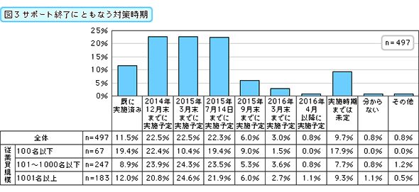 サポート終了に伴う対策時期
