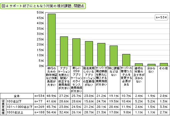 サポート終了に伴う対策の現状課題、問題点