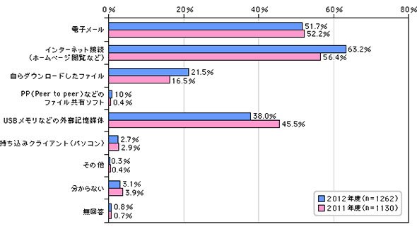 コンピュータウイルスの侵入経路