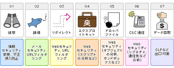 標的型攻撃の段階とそれぞれの対策