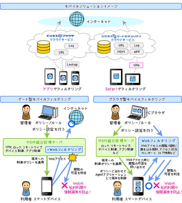 図8 モバイルデバイスへのフィルタリング適用イメージ