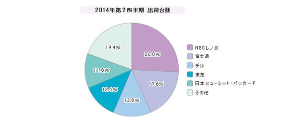 「PC」シェア（2014年第2四半期）