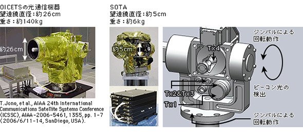 きらり（OICETS）搭載のモジュールよりも大幅にコンパクト化、軽量化を実現