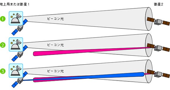 地上局や衛星から衛星との通信の準備作業のイメージ