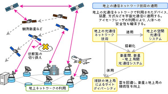 NICTが構想している地上と宇宙の通信ネットワーク