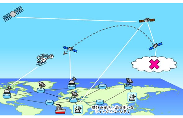 サイトダイバーシティのイメージ
