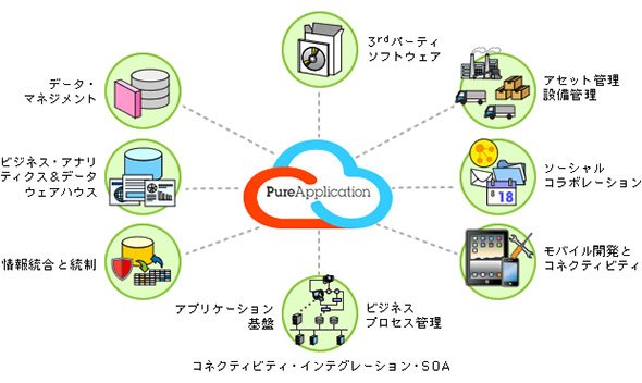 目的特化モデルとして進化する垂直統合型システム