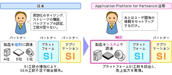 垂直統合型システムのパートナー展開
