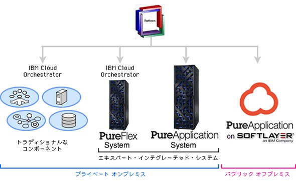 シームレスな連携を可能にする「Create Once-Deploy Anywhere」概念