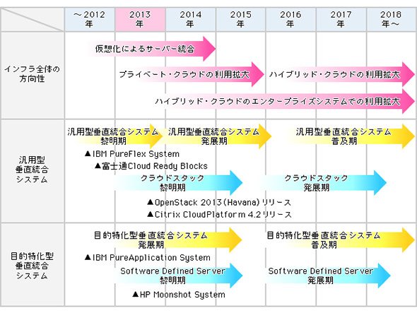 垂直統合型システム関連のロードマップ