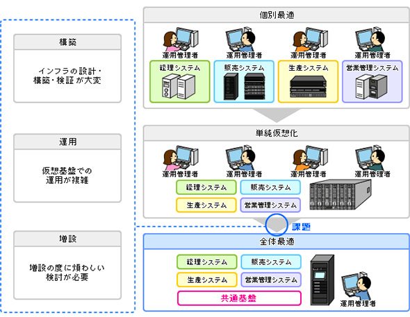 仮想化における課題と共通基盤としての垂直統合型システム