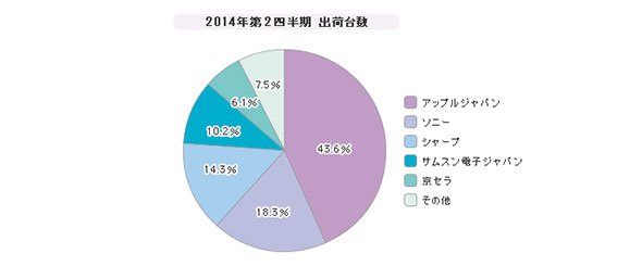 「スマートフォン」シェア（2014年第2四半期）