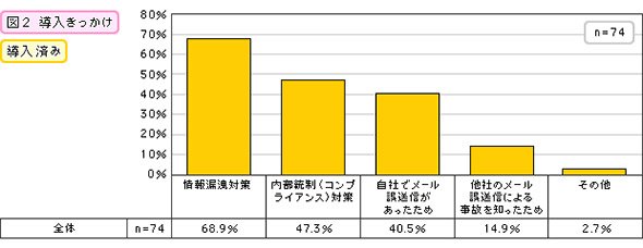 導入きっかけ（導入済み）