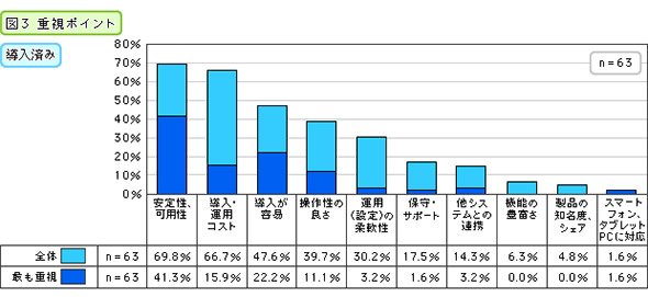 重視ポイント（導入済み）